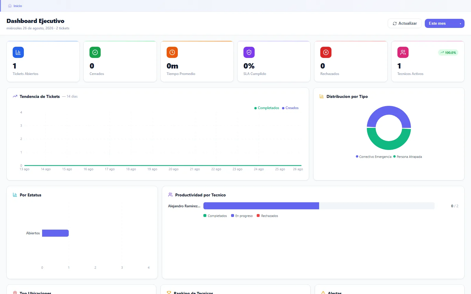 Dashboard ejecutivo con indicadores de tickets, SLA cumplido, técnicos activos y gráficas de tendencia y distribución por tipo